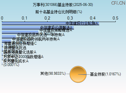 301066基金持仓图