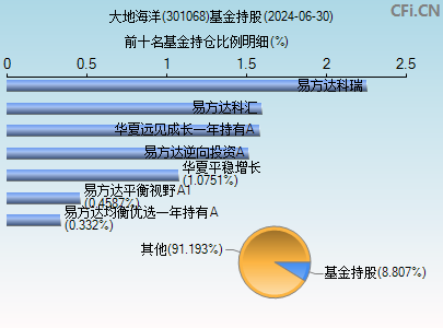 301068基金持仓图