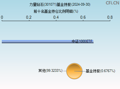 301071基金持仓图