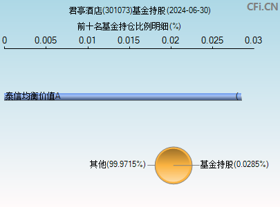 301073基金持仓图