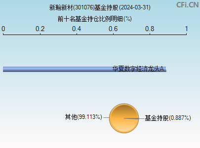 301076基金持仓图