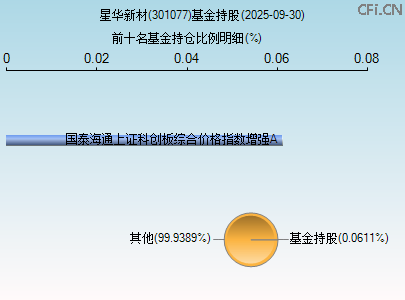 301077基金持仓图