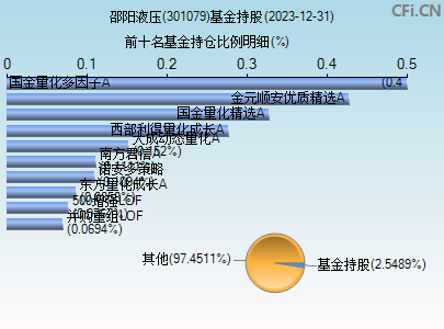 301079基金持仓图