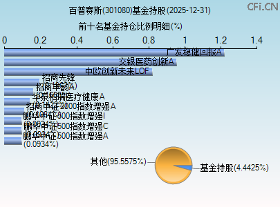301080基金持仓图