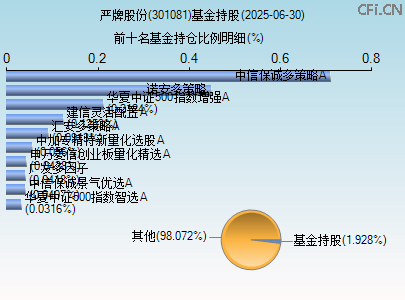 301081基金持仓图