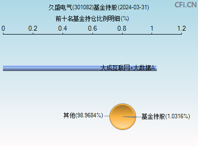 301082基金持仓图