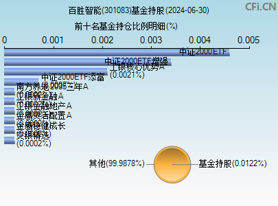 301083基金持仓图