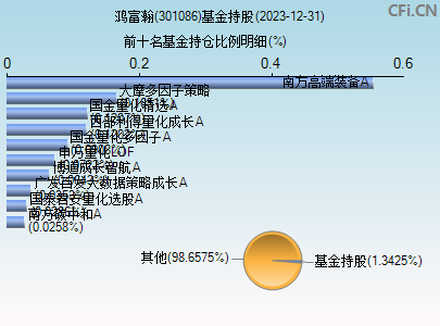 301086基金持仓图