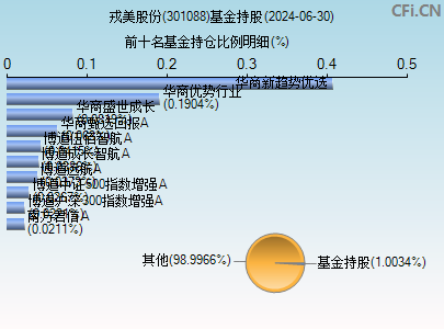 301088基金持仓图