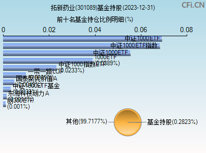 301089基金持仓图