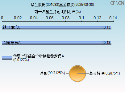 301093基金持仓图