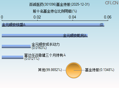 301096基金持仓图