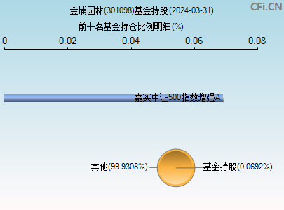 301098基金持仓图