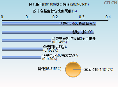 301100基金持仓图