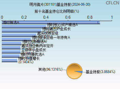 301101基金持仓图