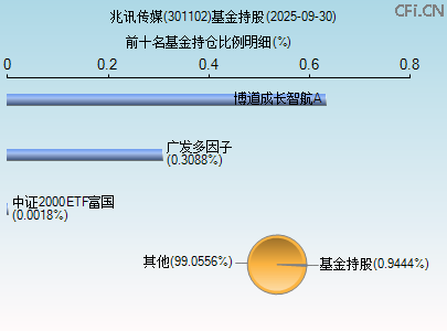 301102基金持仓图