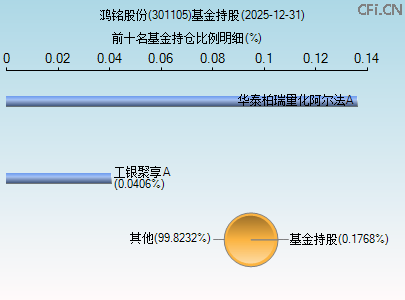 301105基金持仓图