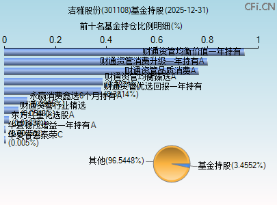 301108基金持仓图