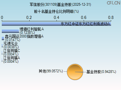 301109基金持仓图