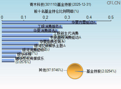 301110基金持仓图