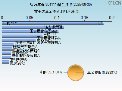 301111基金持仓图