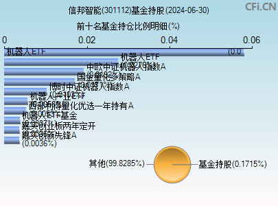 301112基金持仓图