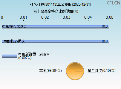 301113基金持仓图