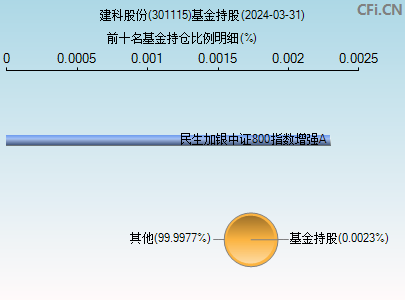 301115基金持仓图