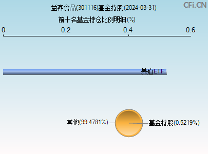 301116基金持仓图