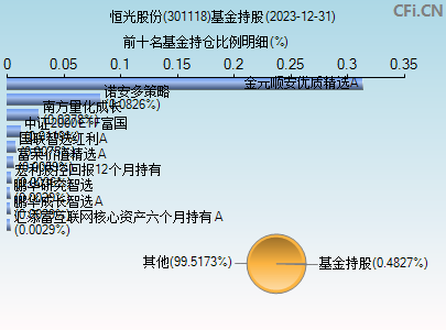 301118基金持仓图