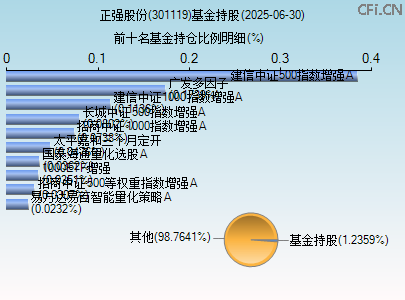 301119基金持仓图 301119基金持仓图