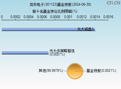 301123基金持仓图