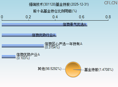 301128基金持仓图