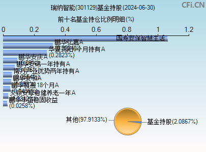 301129基金持仓图