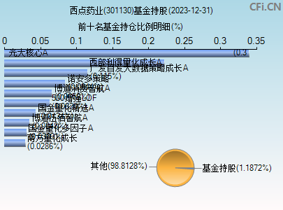 301130基金持仓图 301130基金持仓图