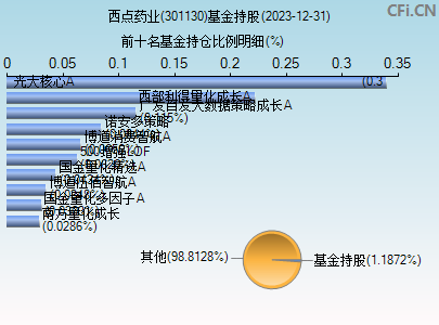 301130基金持仓图