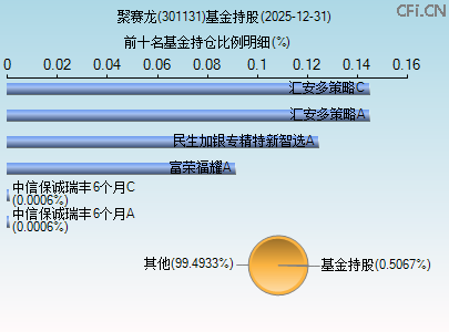 301131基金持仓图