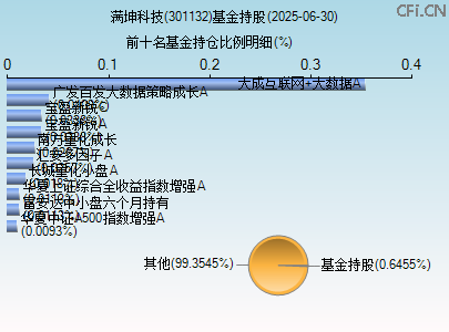 301132基金持仓图