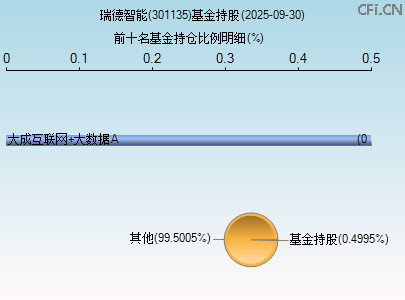 301135基金持仓图