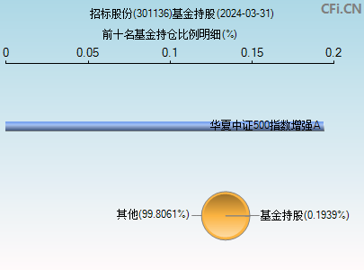 301136基金持仓图