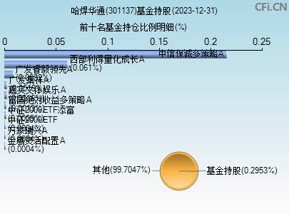 301137基金持仓图