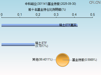 301141基金持仓图