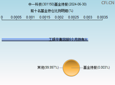 301150基金持仓图