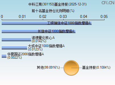 301153基金持仓图