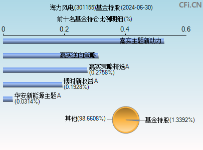 301155基金持仓图