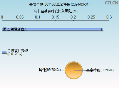 301156基金持仓图