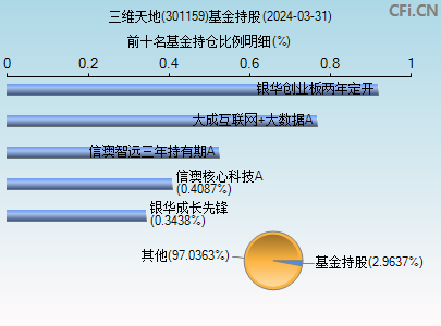 301159基金持仓图