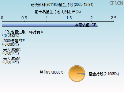 301160基金持仓图