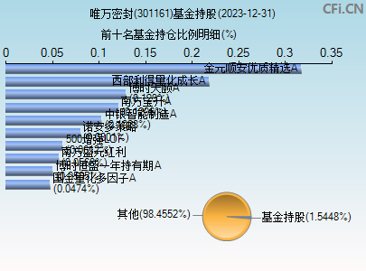 301161基金持仓图