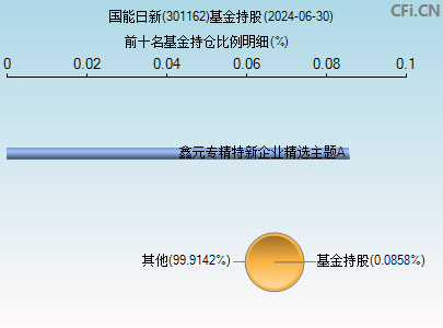 301162基金持仓图